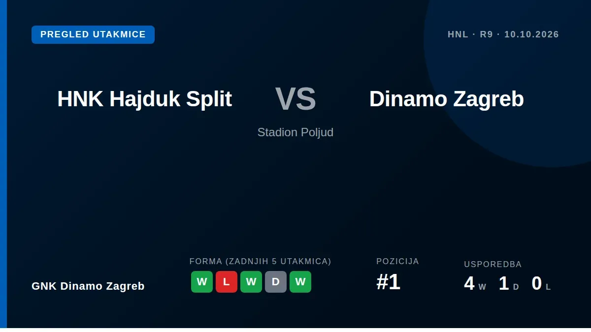 GNK Dinamo Zagreb dolazi u subotu na Poljud s dobrim osjećajem nakon pobjeda u ligi i kupu, dok je vrhovac lige Dion...