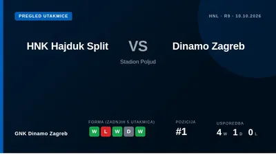 GNK Dinamo Zagreb dolazi u subotu na Poljud s dobrim osjećajem nakon pobjeda u ligi i kupu, dok je vrhovac lige Dion...