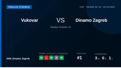 GNK Dinamo Zagreb puti se u Vukovar za utakmicu osmina finala Hrvatskog kupa 4