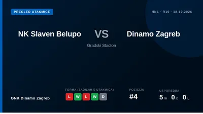 GNK Dinamo Zagreb nastavlja HNL borbu u nedjelju na Gradskom stadionu protiv Slaven Belupa, u pokušaju da nastavi...