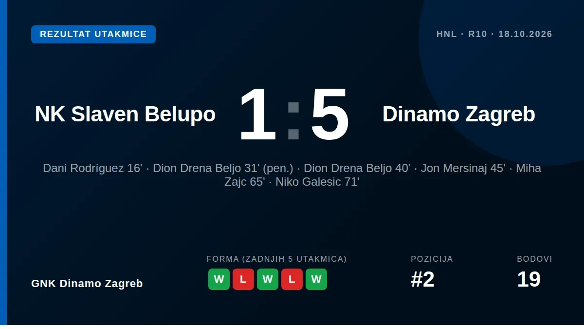 GNK Dinamo Zagreb: Dinamo Zagreb ostvaruje uvjerljivu 5-1 pobjedu protiv Slaven Belupa u 10