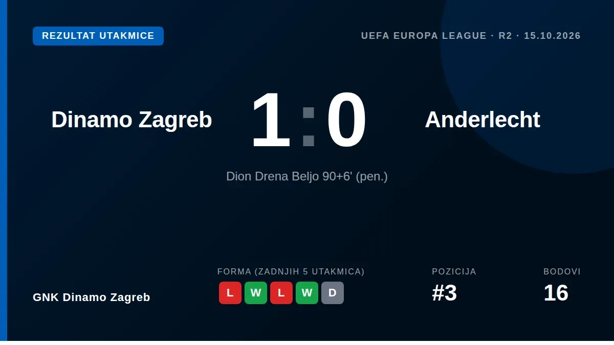 GNK Dinamo Zagreb ostvario je prvu pobjedu u Europskoj ligi ovog ciklusa golom Diona Drene Belja iz jedanaesterca u 96