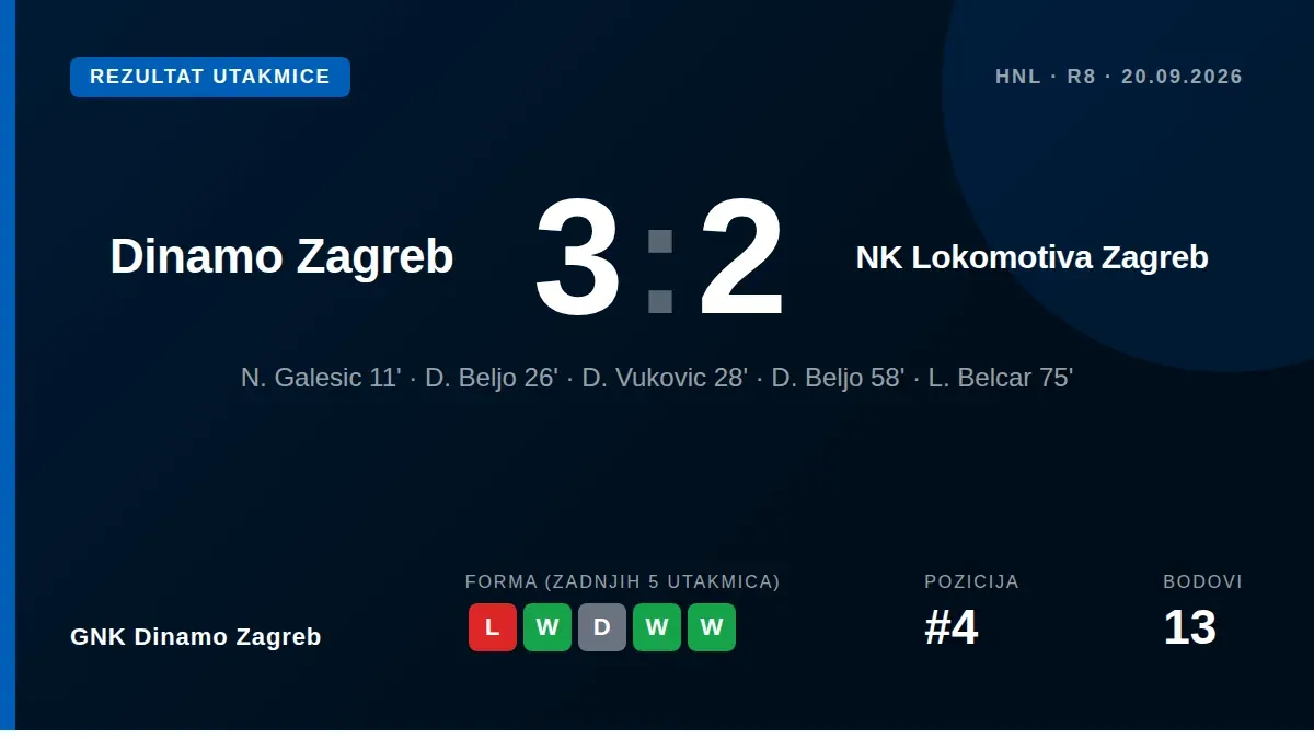 GNK Dinamo Zagreb: Dion Drena Beljo postigao je dva gola u 3:2 pobjedi Dinama nad Lokomotivom u 8