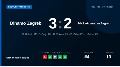 GNK Dinamo Zagreb: Dion Drena Beljo postigao je dva gola u 3:2 pobjedi Dinama nad Lokomotivom u 8